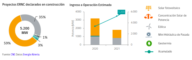 Datos obtenidos de la CNE